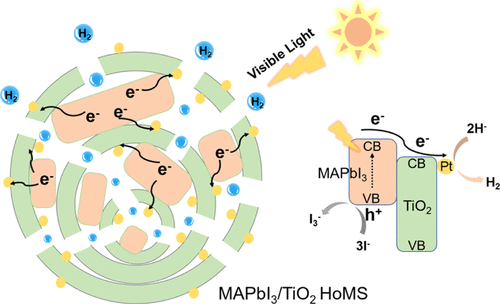 202.Hollow Multishell-Structured TiO2/MAPbI3 Composite Improves Charge Utilization for Visible-Light Photocatalytic Hydrogen Evolution